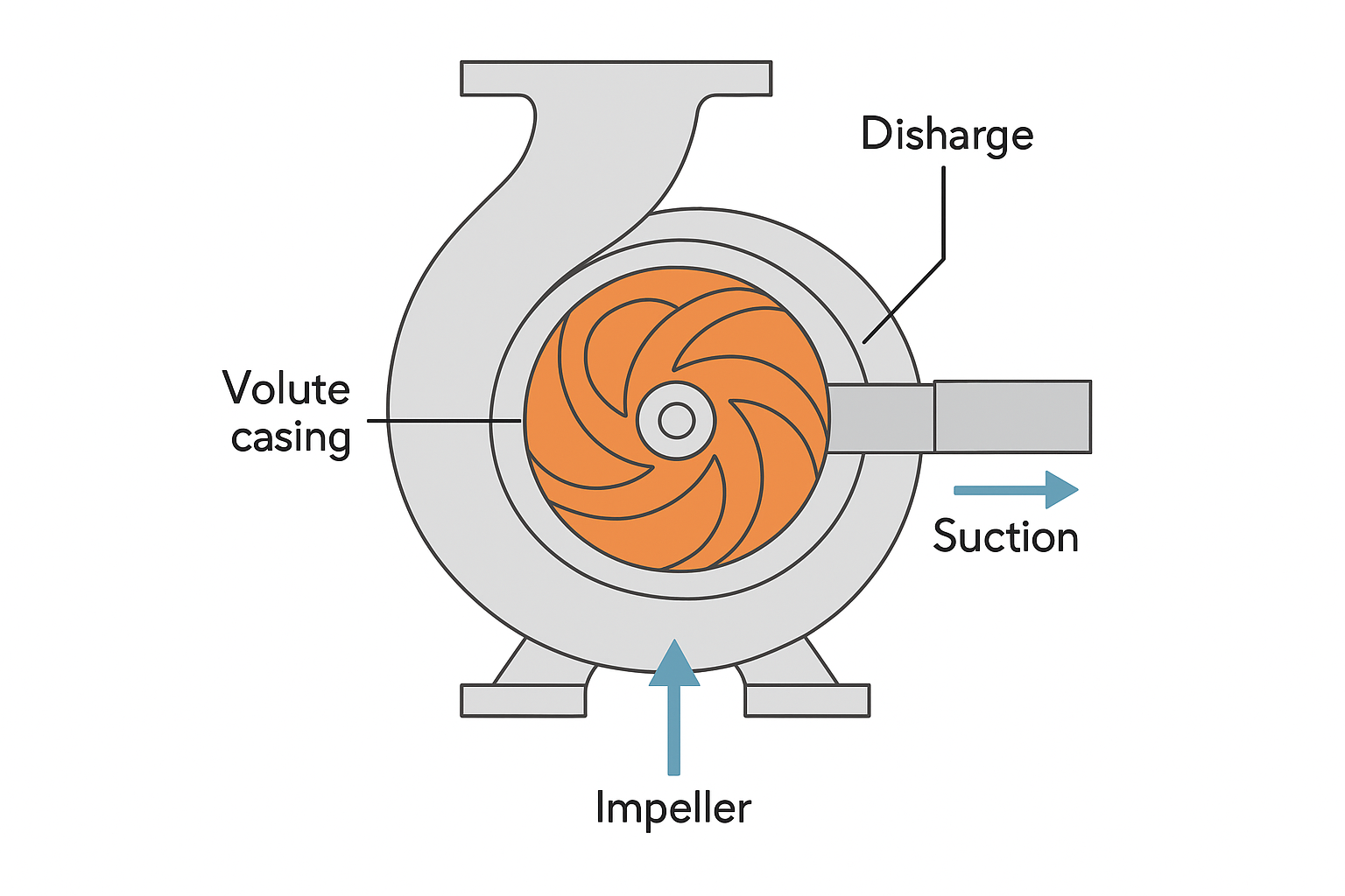 Diagrama de principio de funcionamiento de la bomba centr&iacute;fuga de dormitorio.