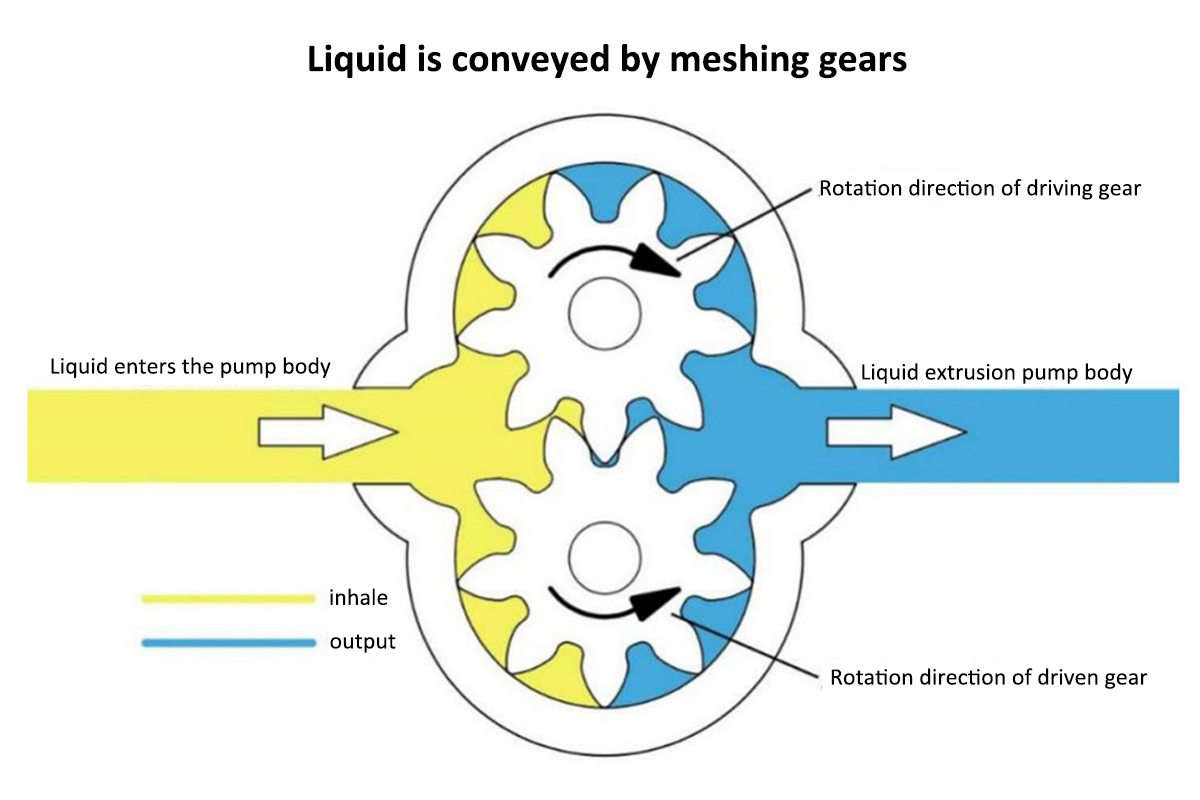 Principio de funcionamiento de la bomba de engranajes