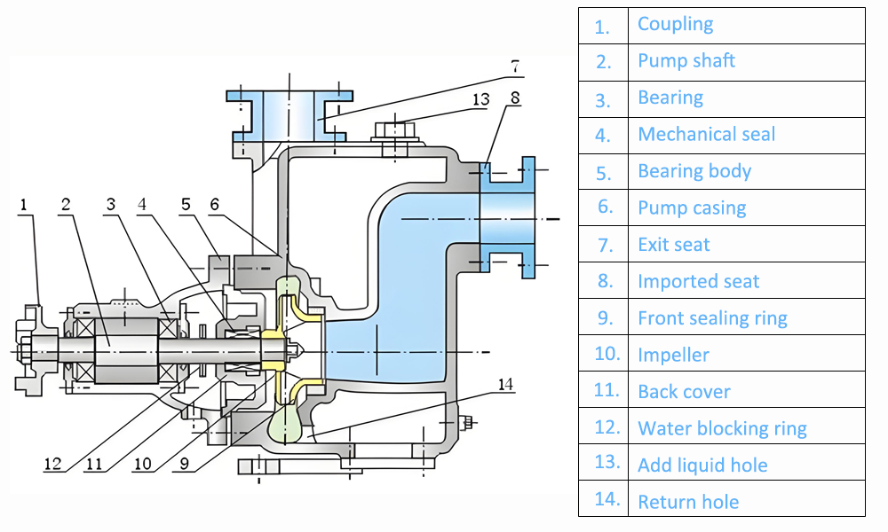 Esquema estructural de bomba autoaspirante de acero inoxidable ZW