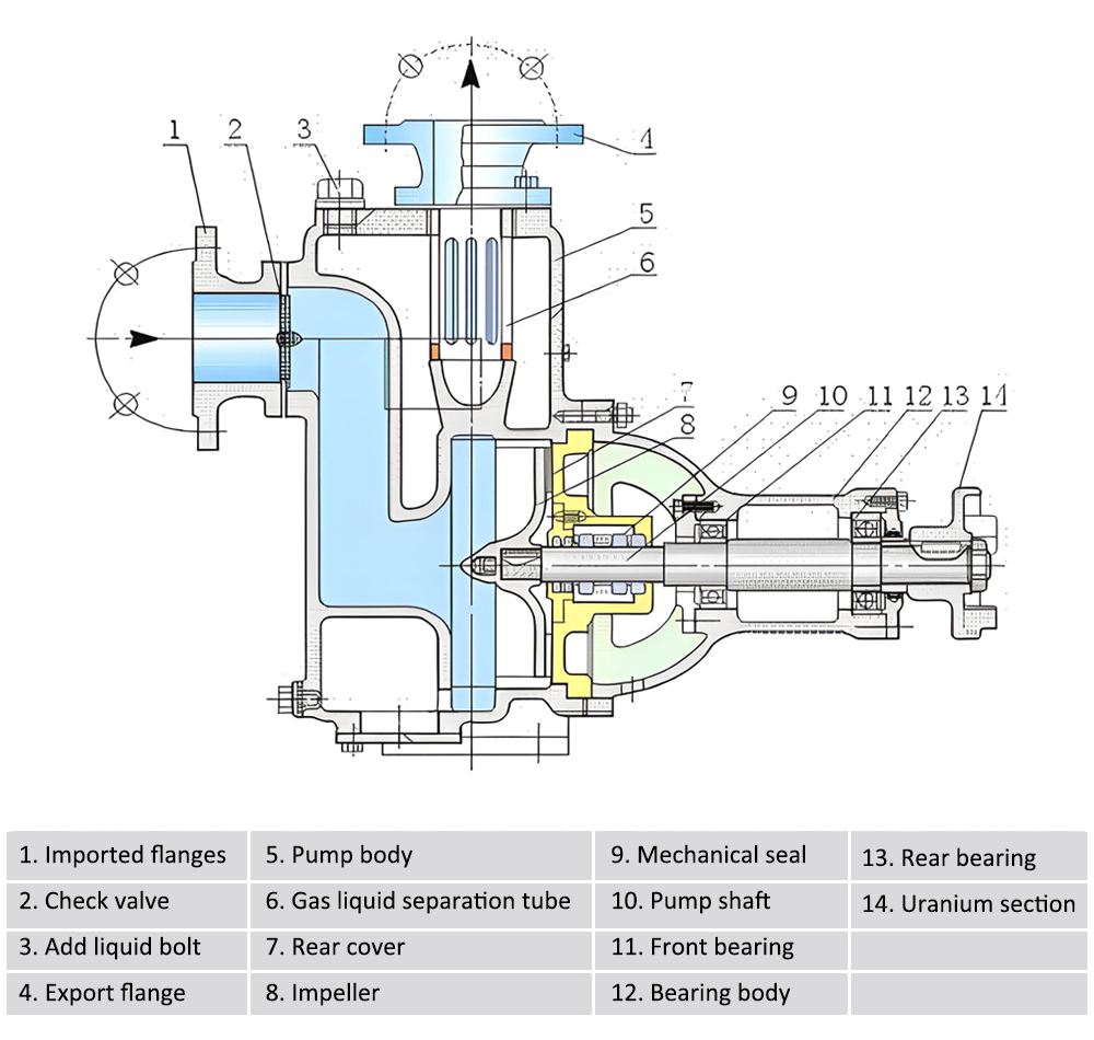 Copia del diagrama de estructura de la bomba autocebante de aguas residuales ZW